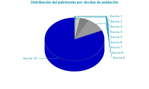 Distribución del patrimonio por decilas de población