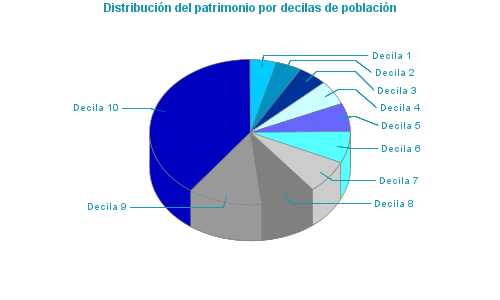 Distribución del patrimonio por decilas de población