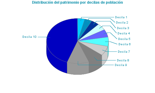 Distribución del patrimonio por decilas de población