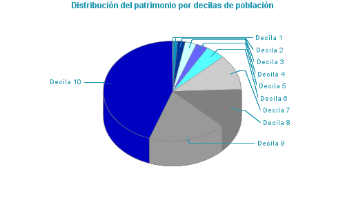 Distribución del patrimonio por decilas de población