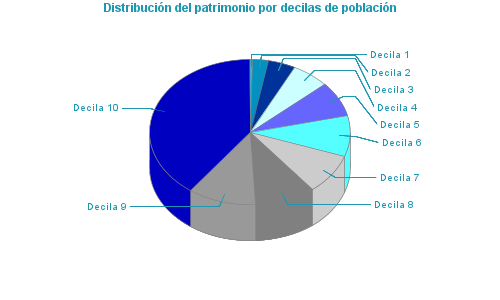 Distribución del patrimonio por decilas de población