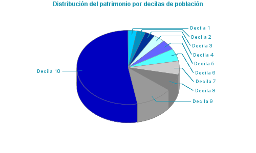 Distribución del patrimonio por decilas de población