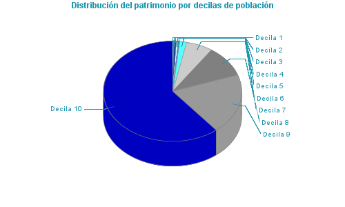 Distribución del patrimonio por decilas de población