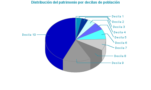 Distribución del patrimonio por decilas de población