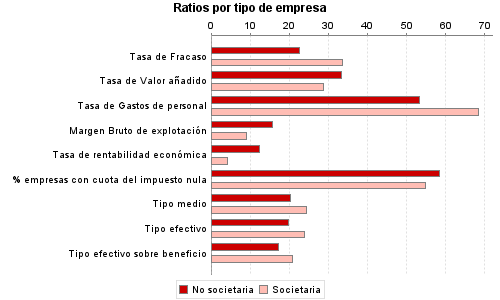 Ratios por tipo de empresa