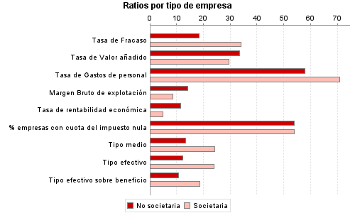 Ratios por tipo de empresa