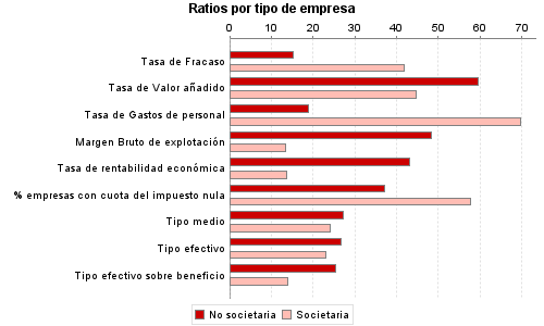 Ratios por tipo de empresa