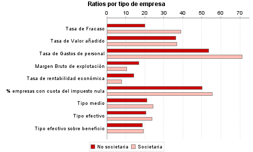 Ratios por tipo de empresa