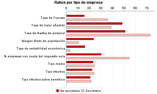 Ratios por tipo de empresa