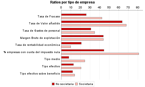 Ratios por tipo de empresa