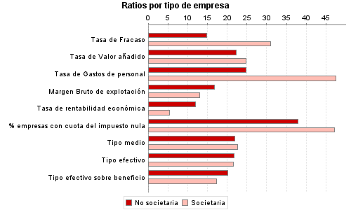 Ratios por tipo de empresa