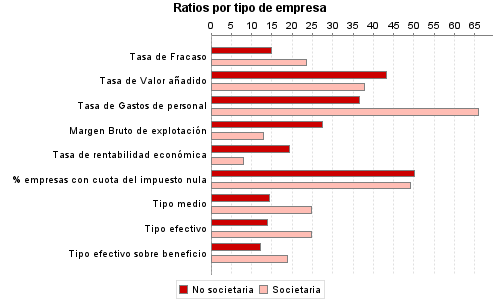 Ratios por tipo de empresa