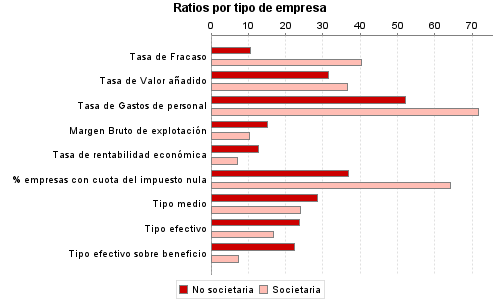 Ratios por tipo de empresa