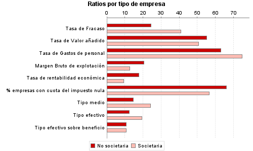 Ratios por tipo de empresa