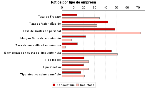 Ratios por tipo de empresa