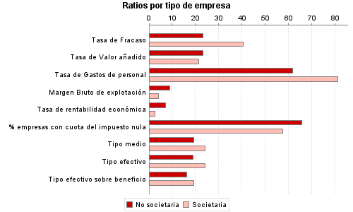 Ratios por tipo de empresa