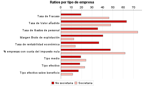 Ratios por tipo de empresa