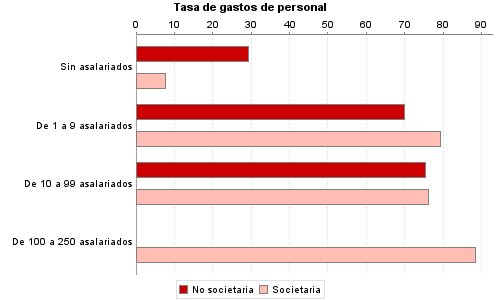 Tasa de gastos de personal