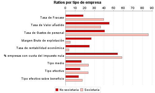 Ratios por tipo de empresa