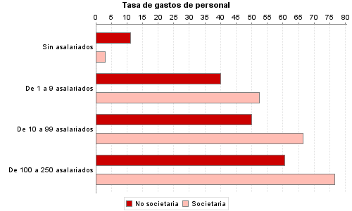 Tasa de gastos de personal