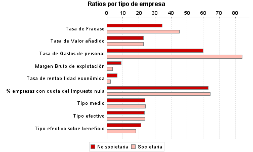 Ratios por tipo de empresa