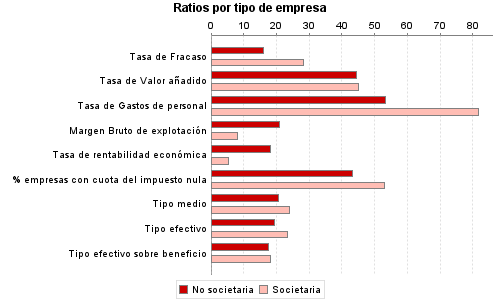 Ratios por tipo de empresa