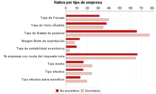 Ratios por tipo de empresa