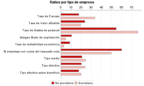 Ratios por tipo de empresa