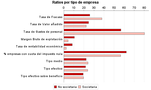 Ratios por tipo de empresa