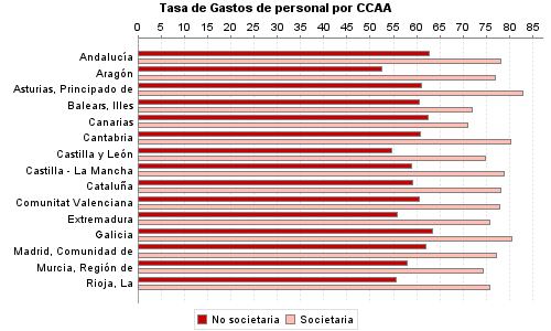 Tasa de Gastos de personal por CCAA