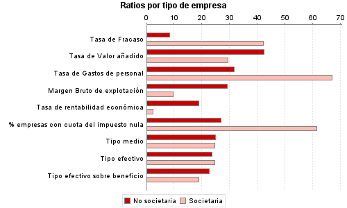 Ratios por tipo de empresa