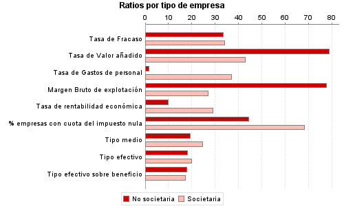 Ratios por tipo de empresa