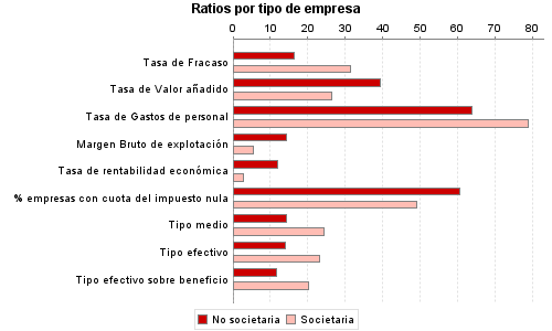 Ratios por tipo de empresa