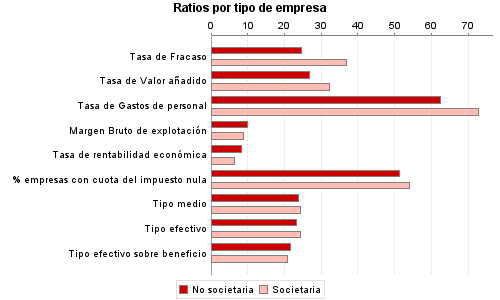 Ratios por tipo de empresa