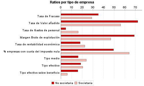 Ratios por tipo de empresa