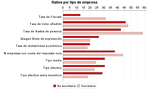 Ratios por tipo de empresa