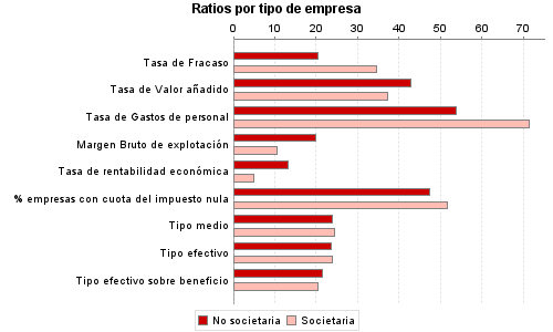 Ratios por tipo de empresa