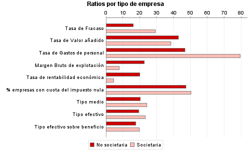 Ratios por tipo de empresa