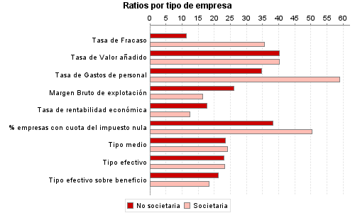 Ratios por tipo de empresa