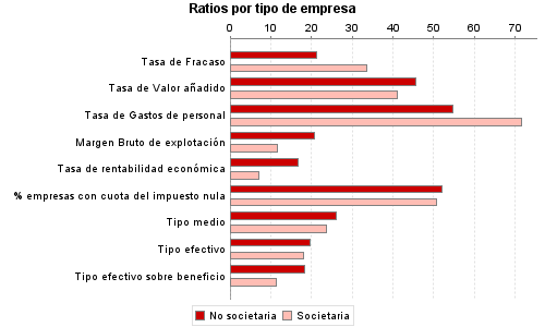 Ratios por tipo de empresa