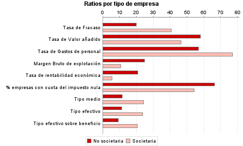 Ratios por tipo de empresa