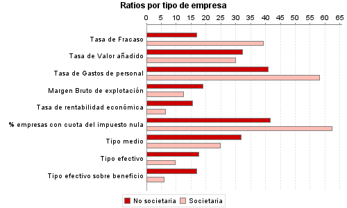 Ratios por tipo de empresa