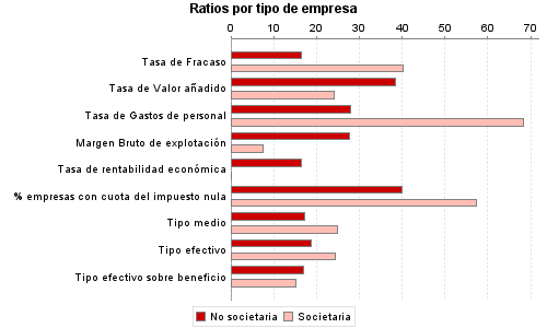 Ratios por tipo de empresa