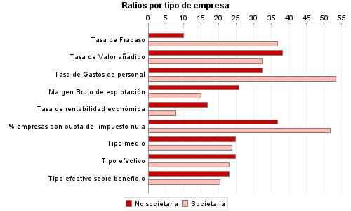 Ratios por tipo de empresa