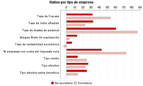 Ratios por tipo de empresa