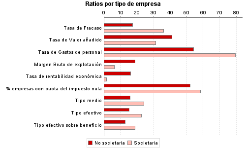 Ratios por tipo de empresa