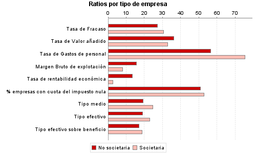 Ratios por tipo de empresa