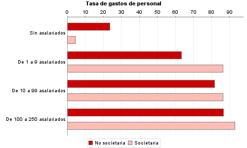 Tasa de gastos de personal