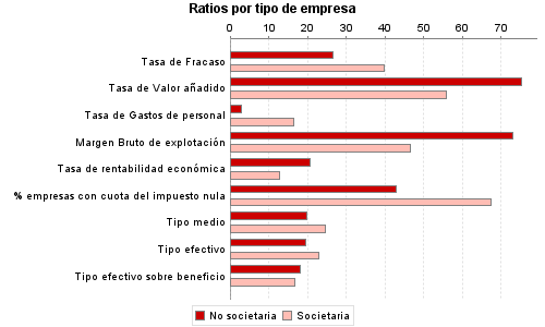 Ratios por tipo de empresa