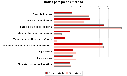 Ratios por tipo de empresa